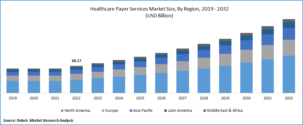 Healthcare Payer Services Market Size